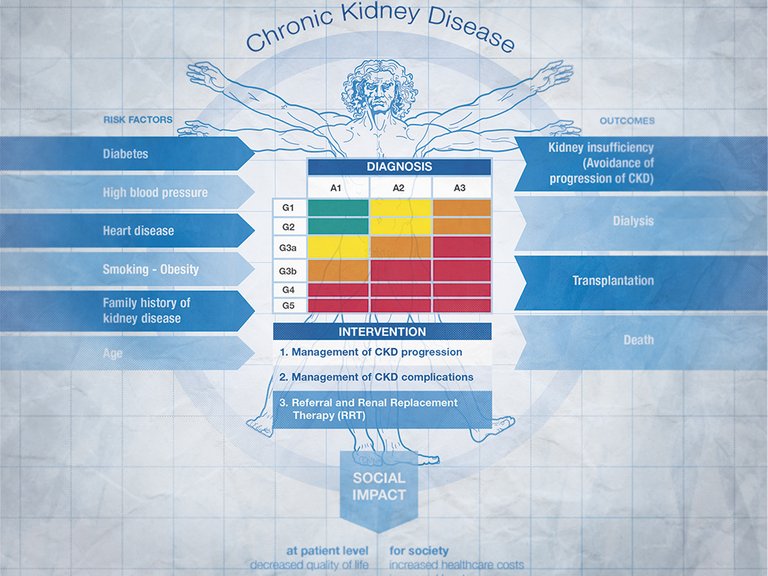 CKD and its social implications