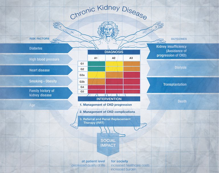 CKD and its social implications